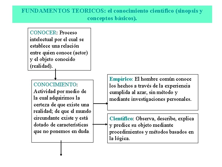 FUNDAMENTOS TEORICOS: el conocimiento científico (sinopsis y conceptos básicos). CONOCER: Proceso intelectual por el