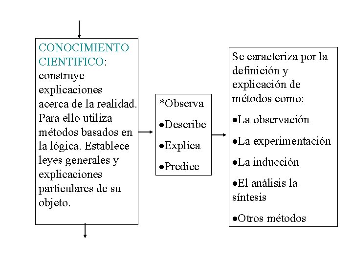 CONOCIMIENTO CIENTIFICO: construye explicaciones acerca de la realidad. Para ello utiliza métodos basados en