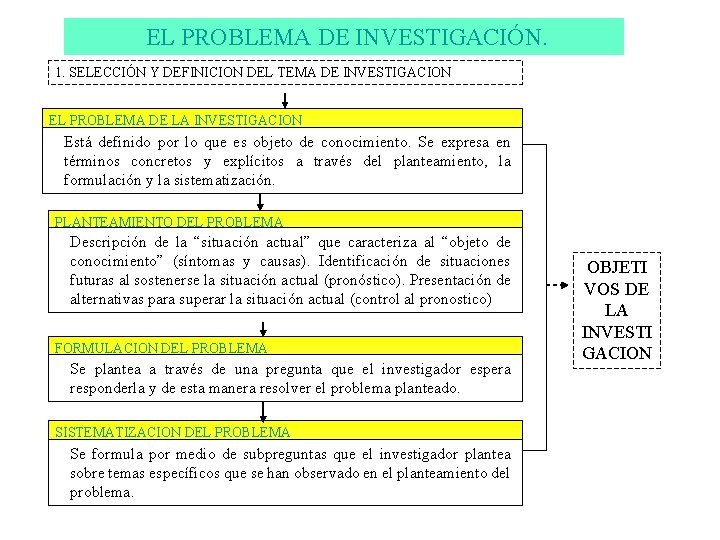 EL PROBLEMA DE INVESTIGACIÓN. 1. SELECCIÓN Y DEFINICION DEL TEMA DE INVESTIGACION EL PROBLEMA