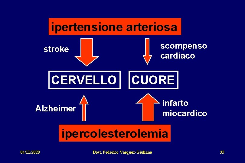 ipertensione arteriosa scompenso cardiaco stroke CERVELLO CUORE infarto miocardico Alzheimer ipercolesterolemia 04/11/2020 Dott. Federico