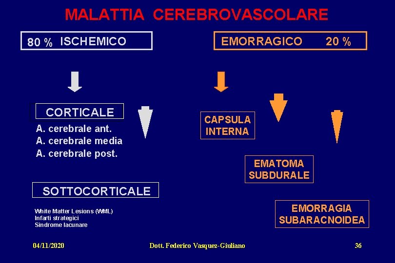 MALATTIA CEREBROVASCOLARE 80 % ISCHEMICO EMORRAGICO CORTICALE 20 % CAPSULA INTERNA A. cerebrale ant.