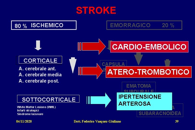 STROKE 80 % ISCHEMICO EMORRAGICO 20 % CARDIO-EMBOLICO CORTICALE CAPSULA INTERNA A. cerebrale ant.