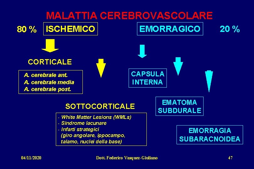 MALATTIA CEREBROVASCOLARE 80 % ISCHEMICO EMORRAGICO 20 % CORTICALE A. cerebrale ant. A. cerebrale