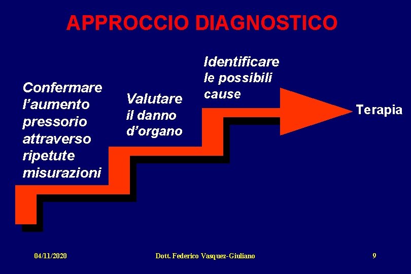 APPROCCIO DIAGNOSTICO Identificare Confermare l’aumento pressorio attraverso ripetute misurazioni 04/11/2020 Valutare le possibili cause