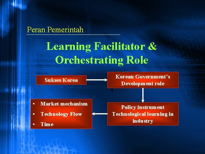 Peran Pemerintah Learning Facilitator & Orchestrating Role Sukses Korea • Market mechanism • Technology