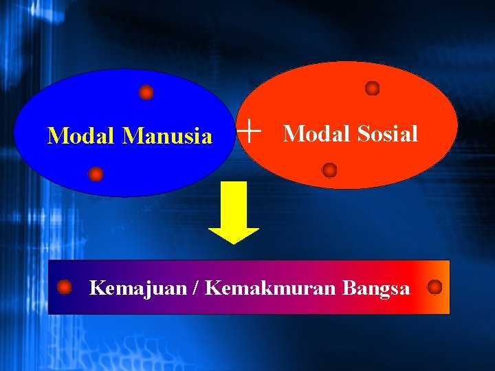 Modal Manusia + Modal Sosial Kemajuan / Kemakmuran Bangsa 