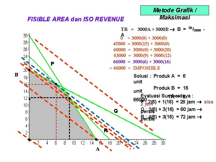 FISIBLE AREA dan ISO REVENUE B • TR = 3000 A + 3000 B