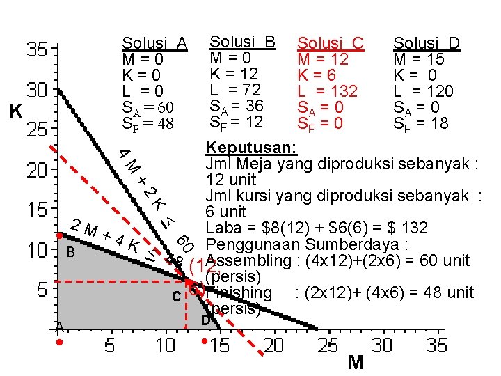 Solusi B M = 0 K = 12 L = 72 SA = 36