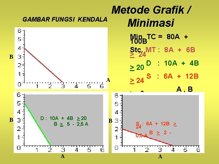 Metode Grafik / Minimasi GAMBAR FUNGSI KENDALA B MT : 8 A + 6