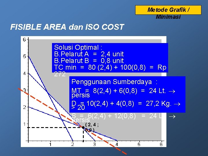 Metode Grafik / Minimasi FISIBLE AREA dan ISO COST Solusi Optimal : B. Pelarut