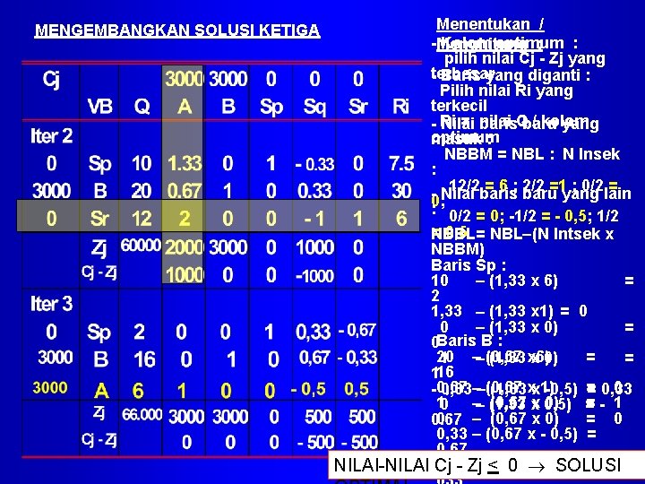 MENGEMBANGKAN SOLUSI KETIGA Menentukan / -Menghitung Kolom optimum : : pilih nilai Cj -