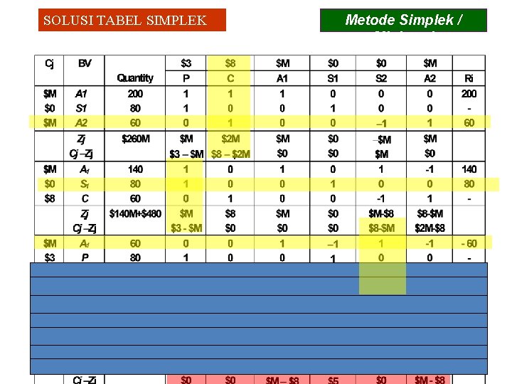 SOLUSI TABEL SIMPLEK Metode Simplek / Minimasi 