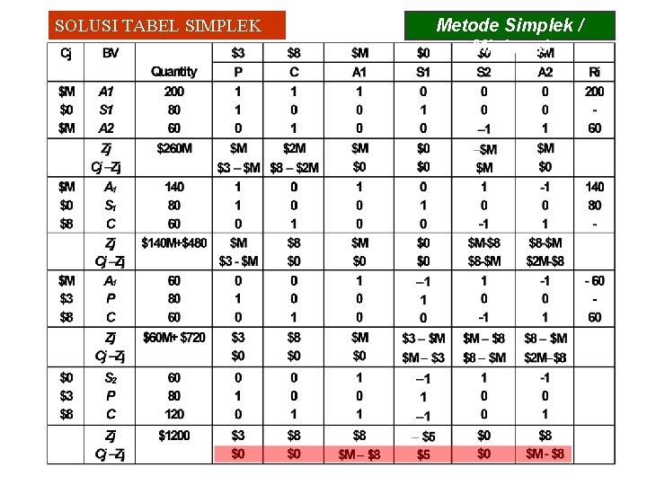 SOLUSI TABEL SIMPLEK Metode Simplek / Minimasi 