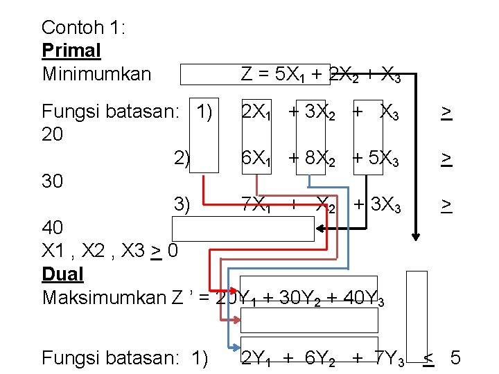 Contoh 1: Primal Minimumkan Z = 5 X 1 + 2 X 2 +