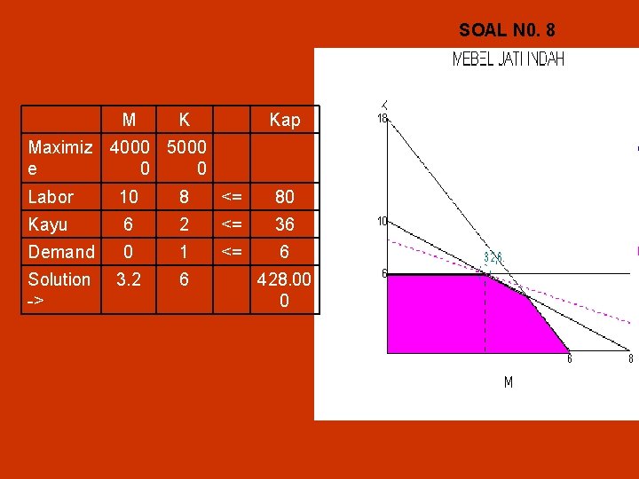 SOAL N 0. 8 M K Kap Maximiz 4000 5000 e 0 0 Labor