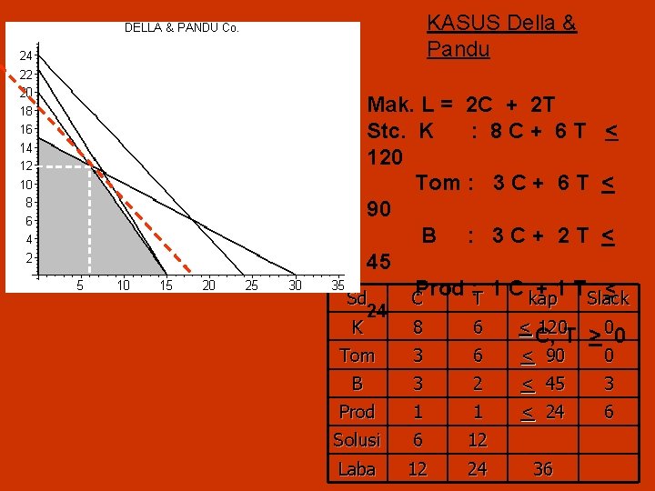 KASUS Della & Pandu Mak. L = 2 C + 2 T Stc. K