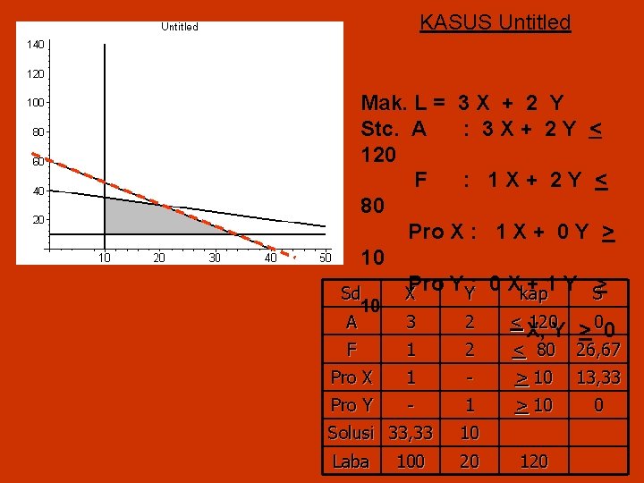 KASUS Untitled Mak. L = 3 X + 2 Y Stc. A : 3