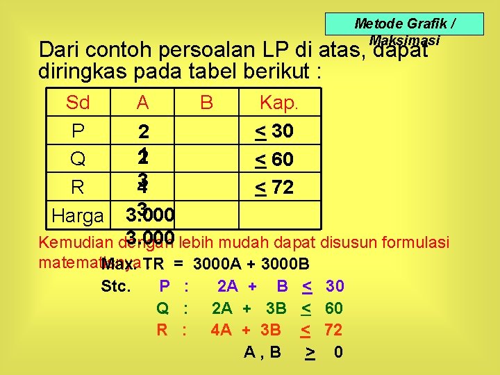 Metode Grafik / Maksimasi Dari contoh persoalan LP di atas, dapat diringkas pada tabel