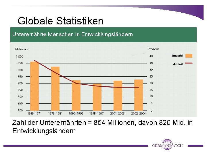 Globale Statistiken Zahl der Unterernährten = 854 Millionen, davon 820 Mio. in Entwicklungsländern 