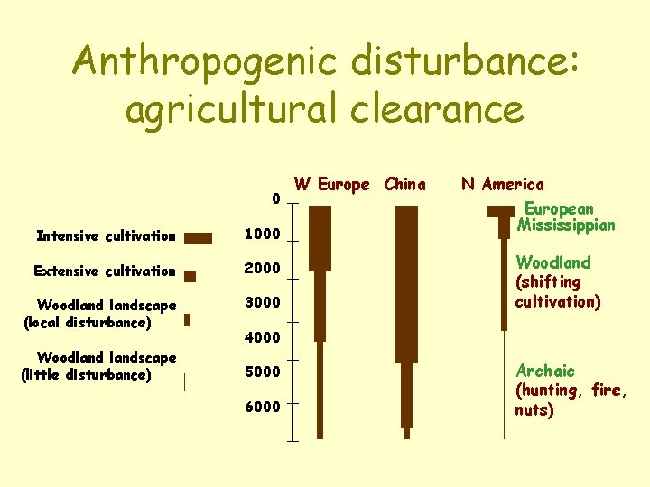 Anthropogenic disturbance: agricultural clearance 0 Intensive cultivation 1000 Extensive cultivation 2000 Woodlandscape (local disturbance)