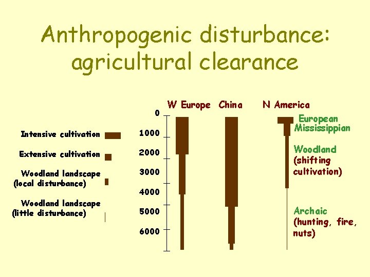 Anthropogenic disturbance: agricultural clearance 0 Intensive cultivation 1000 Extensive cultivation 2000 Woodlandscape (local disturbance) Anthropogenic disturbance: agricultural clearance 0 Intensive cultivation 1000 Extensive cultivation 2000 Woodlandscape (local disturbance)