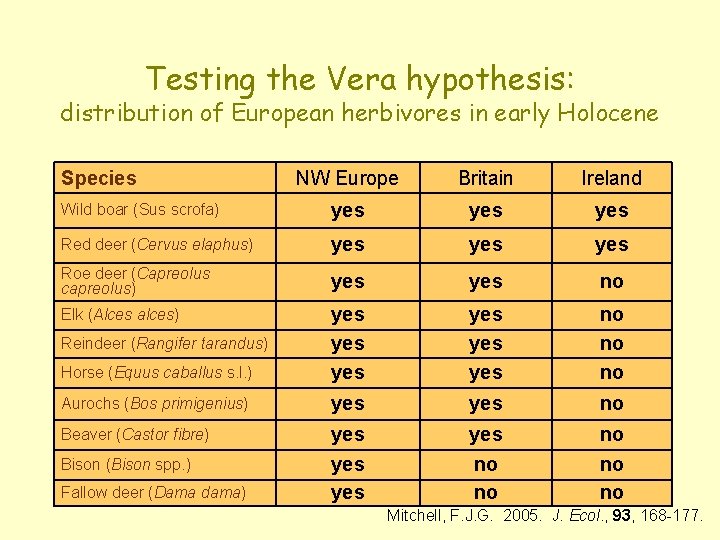 Testing the Vera hypothesis: distribution of European herbivores in early Holocene Species NW Europe