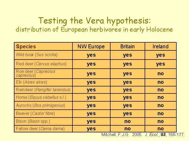 Testing the Vera hypothesis: distribution of European herbivores in early Holocene Species NW Europe Testing the Vera hypothesis: distribution of European herbivores in early Holocene Species NW Europe