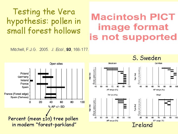 Testing the Vera hypothesis: pollen in small forest hollows Mitchell, F. J. G. 2005.