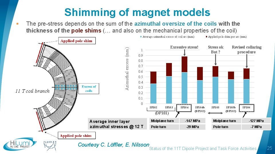 Shimming of magnet models § The pre-stress depends on the sum of the azimuthal