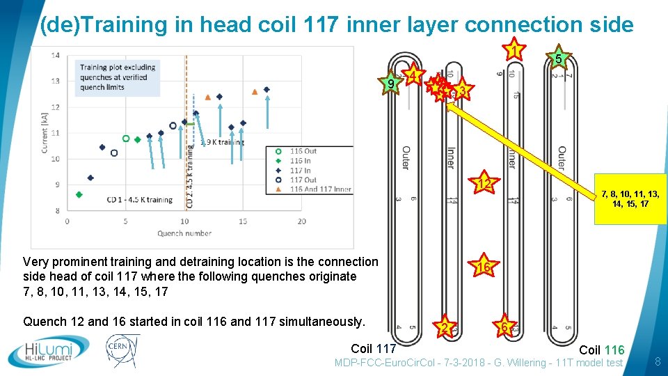 (de)Training in head coil 117 inner layer connection side 1 9 4 3 12