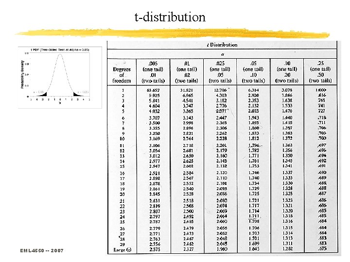 t-distribution EML 4550 -- 2007 