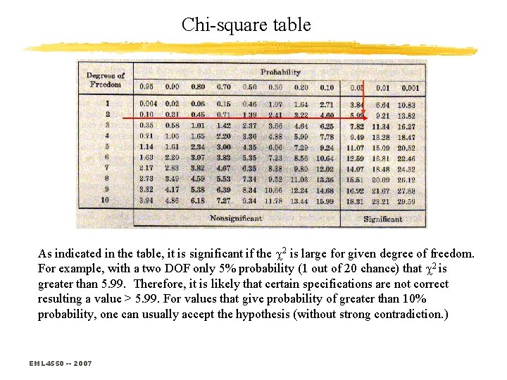 Chi-square table As indicated in the table, it is significant if the 2 is