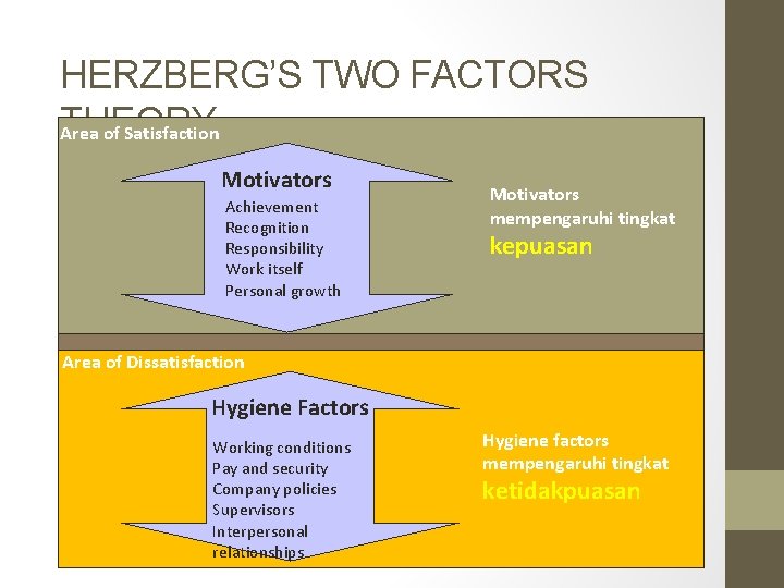 HERZBERG’S TWO FACTORS THEORY Area of Satisfaction Motivators Achievement Recognition Responsibility Work itself Personal