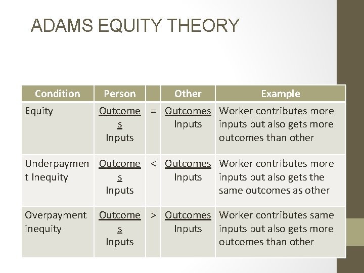 ADAMS EQUITY THEORY Condition Equity Person Other Example Outcome = Outcomes Worker contributes more