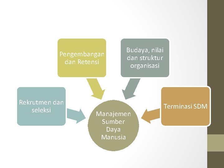 Pengembangan dan Retensi Rekrutmen dan seleksi Budaya, nilai dan struktur organisasi Manajemen Sumber Daya