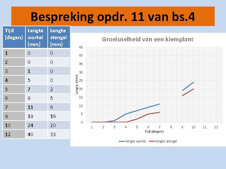 Bespreking opdr. 11 van bs. 4 Tijd Lengte (dagen) wortel (mm) Lengte stengel (mm)