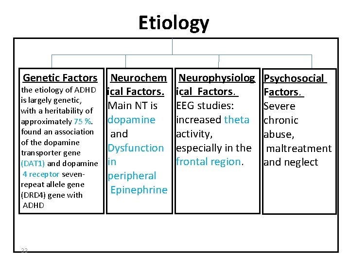 Etiology Genetic Factors the etiology of ADHD is largely genetic, with a heritability of