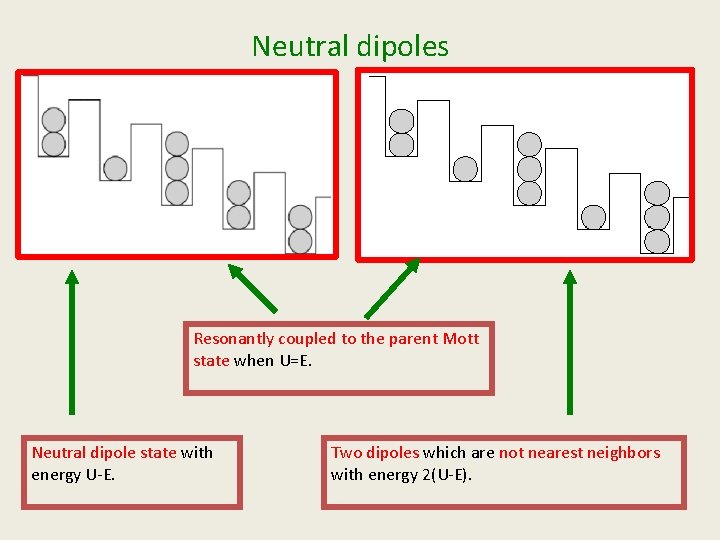 Neutral dipoles Resonantly coupled to the parent Mott state when U=E. Neutral dipole state