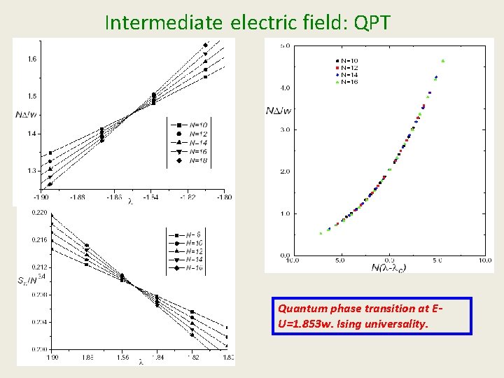 Intermediate electric field: QPT Quantum phase transition at EU=1. 853 w. Ising universality. 