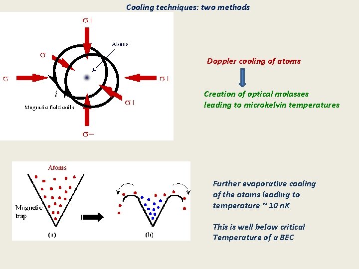 Cooling techniques: two methods Doppler cooling of atoms Creation of optical molasses leading to