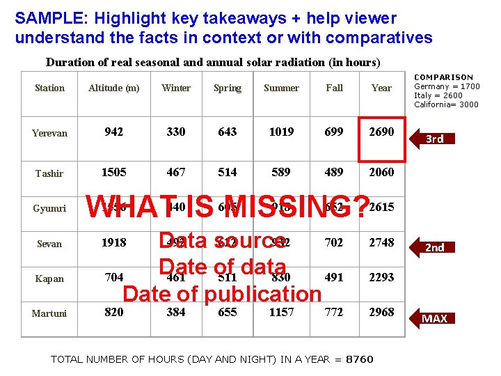 SAMPLE: Highlight key takeaways + help viewer understand the facts in context or with