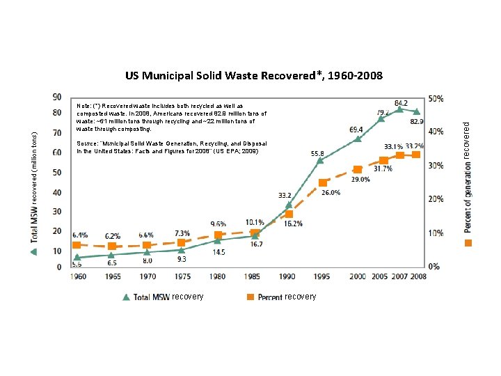 US Municipal Solid Waste Recovered*, 1960 -2008 recovered (million tons) Note: (*) Recovered waste