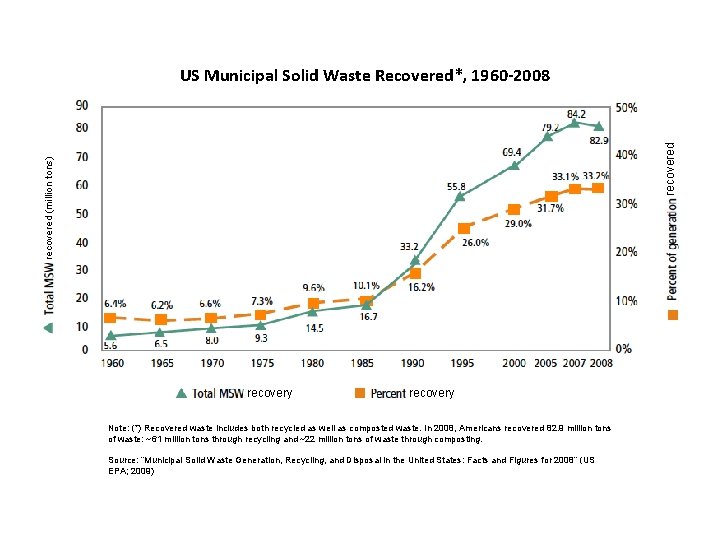 recovered (million tons) recovered US Municipal Solid Waste Recovered*, 1960 -2008 recovery Note: (*)