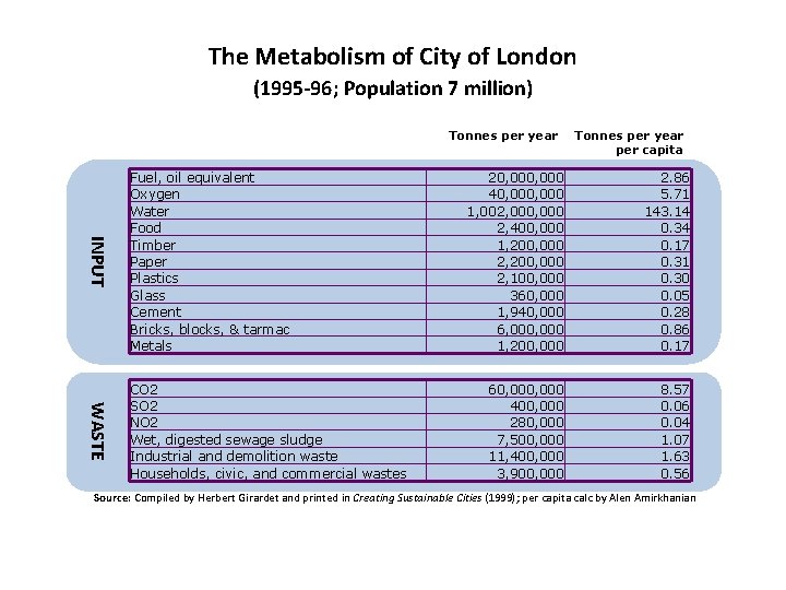 The Metabolism of City of London (1995 -96; Population 7 million) Tonnes per year