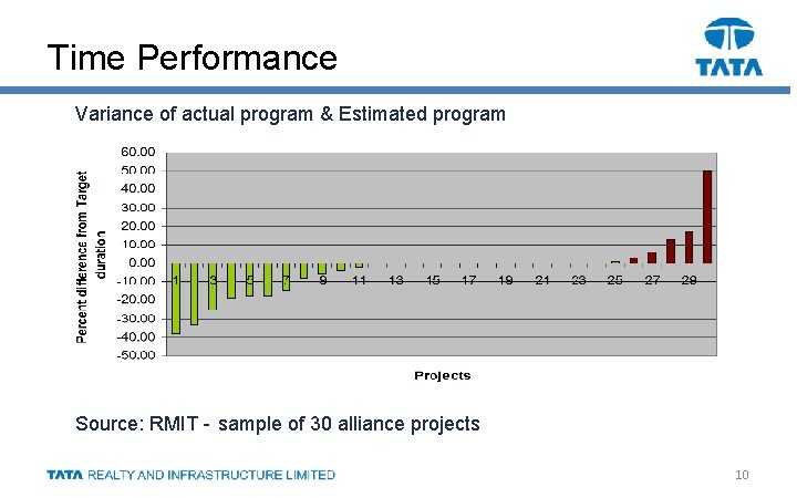 Time Performance Variance of actual program & Estimated program Source: RMIT - sample of