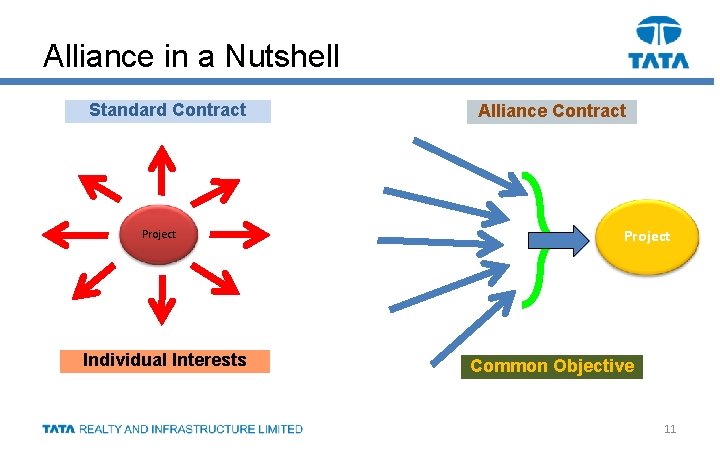 Alliance in a Nutshell Standard Contract Project Individual Interests Alliance Contract Project Common Objective