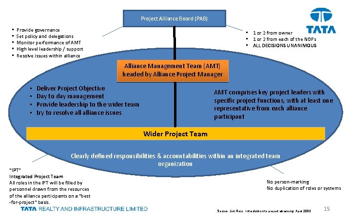 Project Alliance Board (PAB) • • • Provide governance Set policy and delegations Monitor