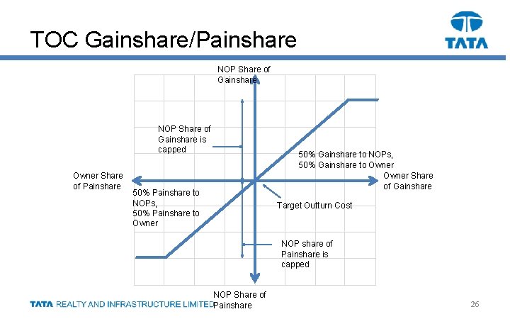TOC Gainshare/Painshare NOP Share of Gainshare Owner Share of Painshare NOP Share of Gainshare