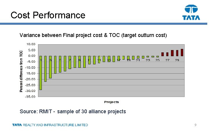 Cost Performance Variance between Final project cost & TOC (target outturn cost) Source: RMIT