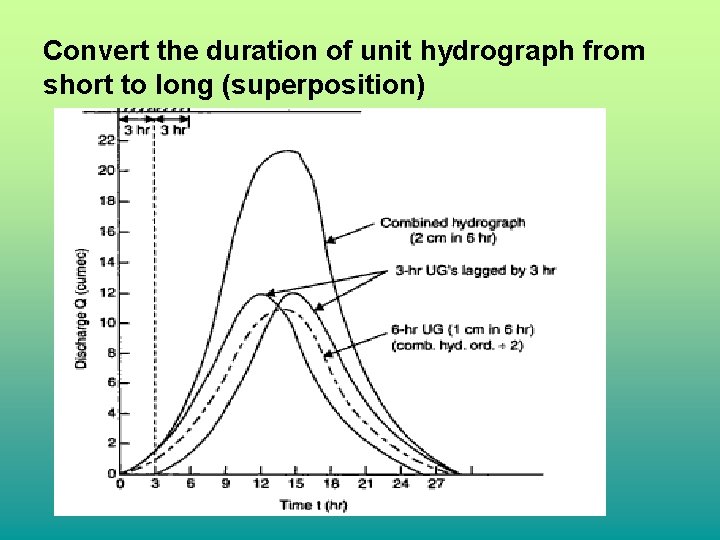 Convert the duration of unit hydrograph from short to long (superposition) Convert the duration of unit hydrograph from short to long (superposition)